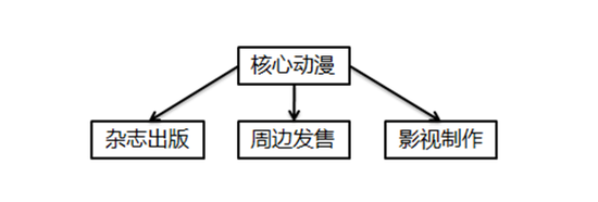  IP興起后如何進(jìn)化？