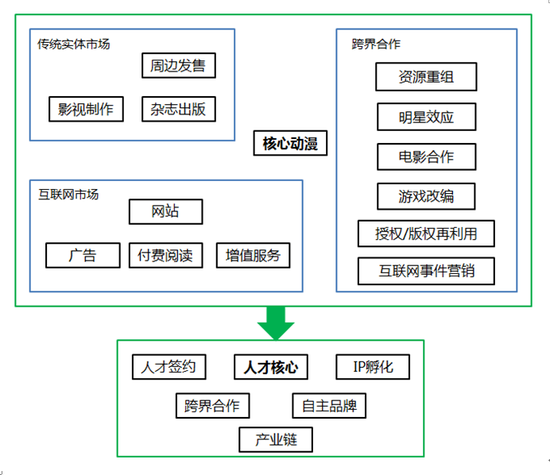  IP興起后如何進(jìn)化？