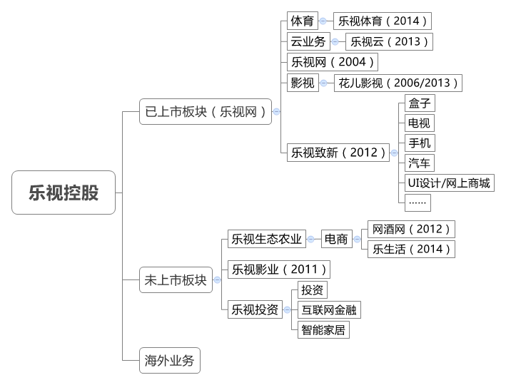 互聯(lián)網(wǎng)生態(tài)農(nóng)業(yè)會是樂視的邊界嗎？