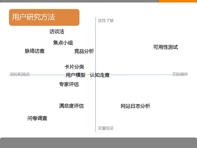 7張ppt告訴你用戶研究是什么？