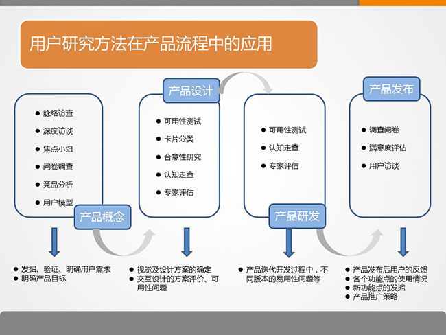 7張ppt告訴你用戶研究是什么？
