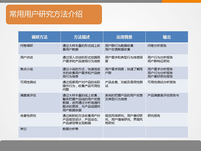 7張ppt告訴你用戶研究是什么？