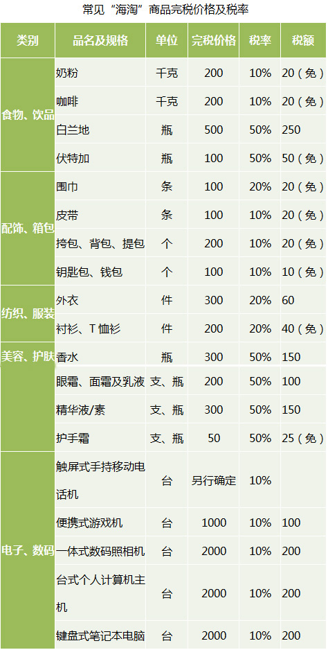 海淘購物關(guān)稅怎么算？