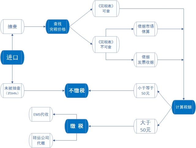 海淘購物關(guān)稅怎么算？