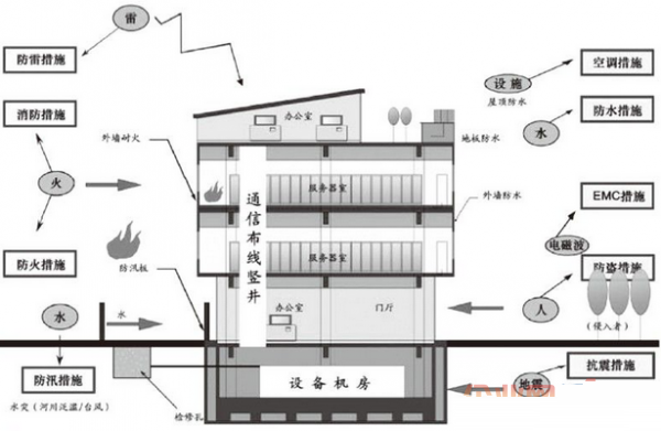 數(shù)據(jù)中心機房模型介紹
