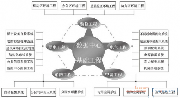 典型數(shù)據(jù)中心機房專業(yè)分布