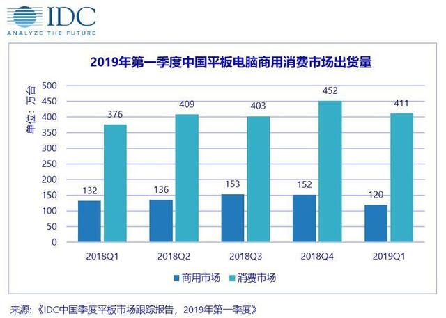 中國(guó)平板電腦市場(chǎng)出貨量約531萬(wàn)臺(tái)，同比增長(zhǎng)4.5%，連續(xù)四個(gè)季度保持上漲