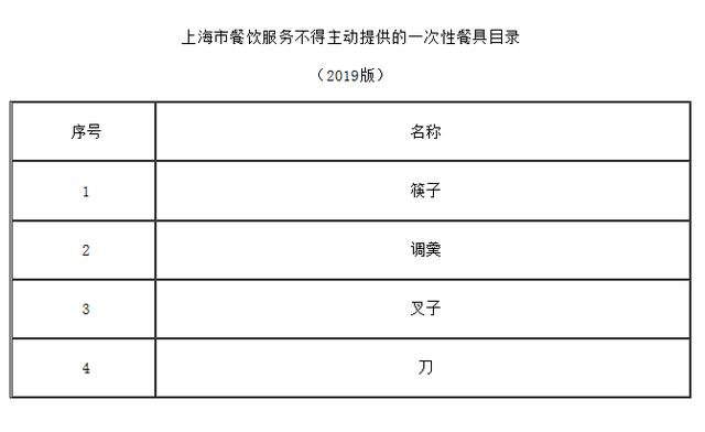 上海禁一次性餐具 通過(guò)源頭把關(guān)倒逼消費(fèi)者減少使用