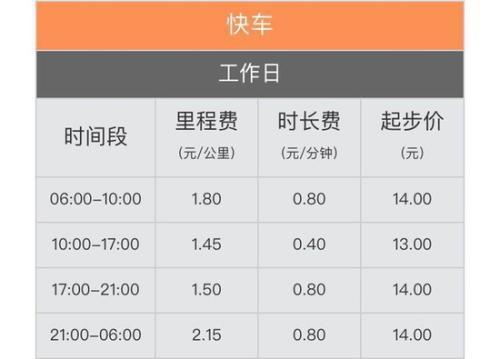 滴滴上調(diào)價(jià)格 早高峰夜間時段里程費(fèi)有較大漲幅