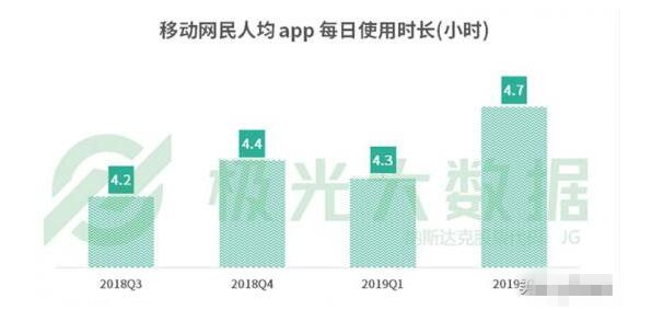 網(wǎng)民人均56款APP 每日花費4.7小時玩手機在干什么？