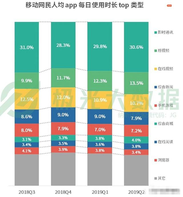 網(wǎng)民人均56款APP 每日花費4.7小時玩手機在干什么？