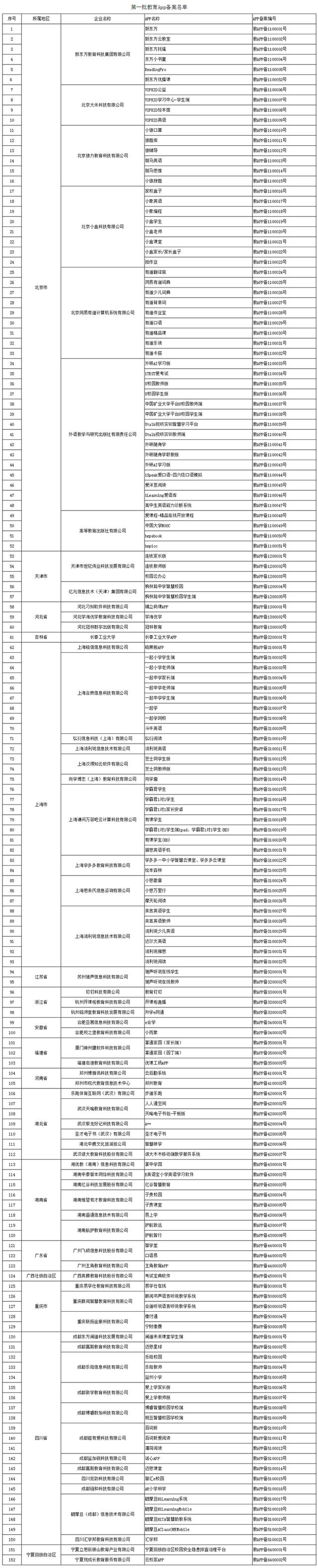 首批152款教育App獲得通過(guò) 覆蓋課堂教學(xué)、課后練習(xí)、網(wǎng)校直播等多種類(lèi)型